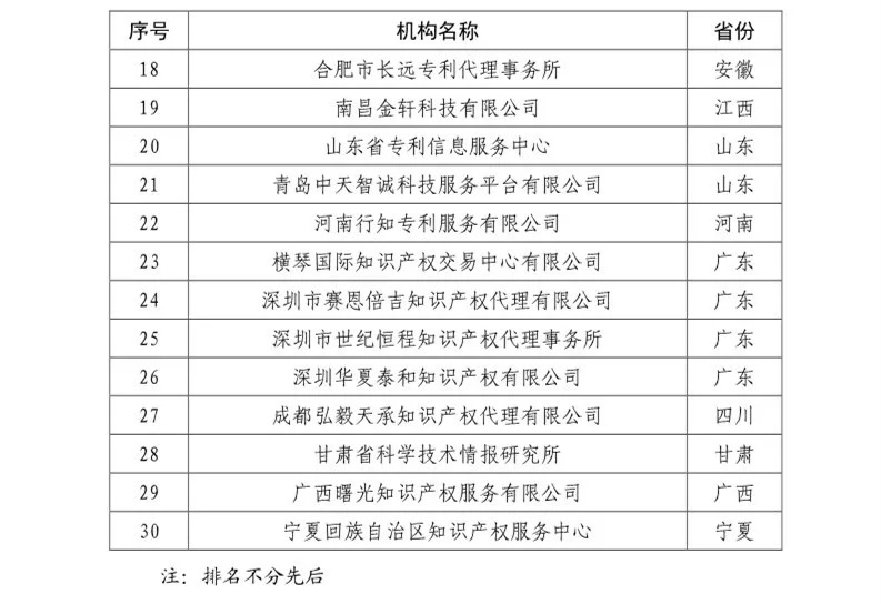 2018「知识产权分析评议服务」示范机构培育名单公布