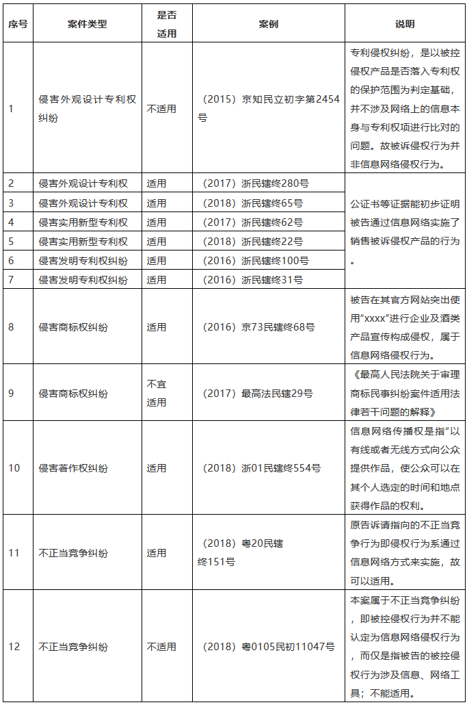 知识产权诉讼纠纷关于《民诉司法解释》第二十五条的适用