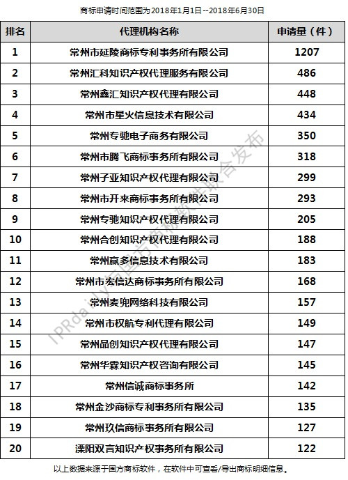 2018年上半年常州代理机构商标申请量排行榜（前20名）