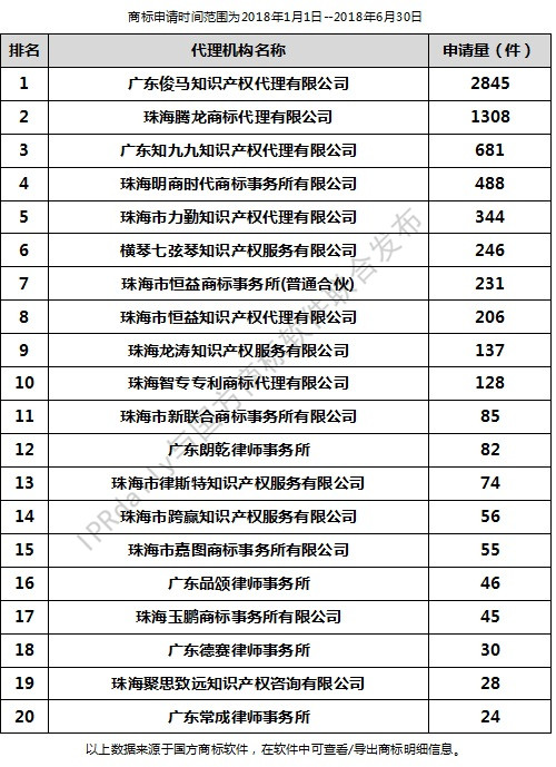2018年上半年珠海代理机构商标申请量排行榜（前20名）
