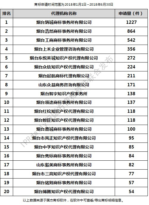 2018年上半年烟台代理机构商标申请量排行榜（前20名）