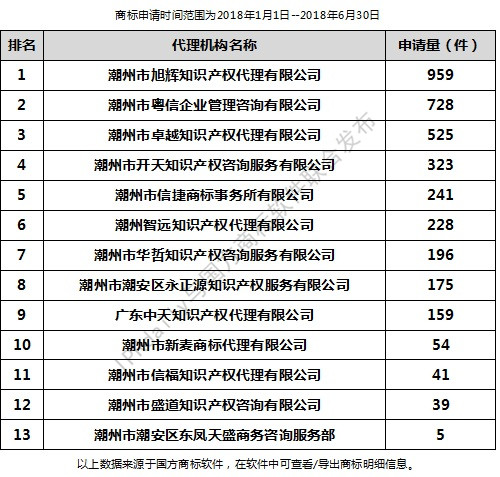 2018年上半年潮州代理机构商标申请量排行榜(前20名) 2018年上半年潮州代理机构商标申请量排行榜(前20名)