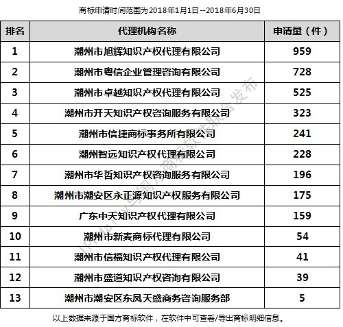 2018年上半年潮州代理机构商标申请量排行榜（前20名）