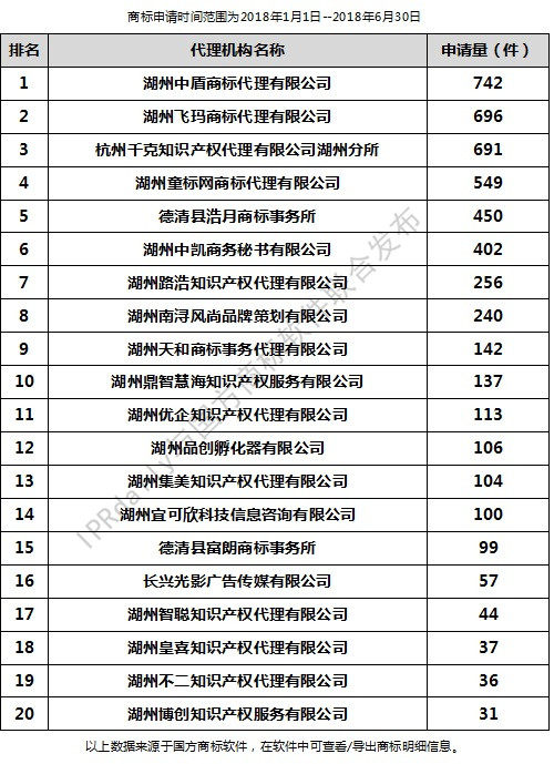 2018年上半年湖州代理机构商标申请量排行榜（前20名）