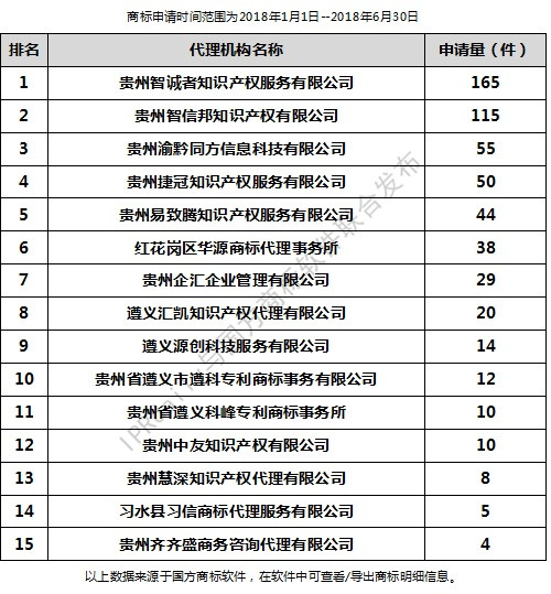 2018年上半年遵义代理机构商标申请量排行榜（前20名）