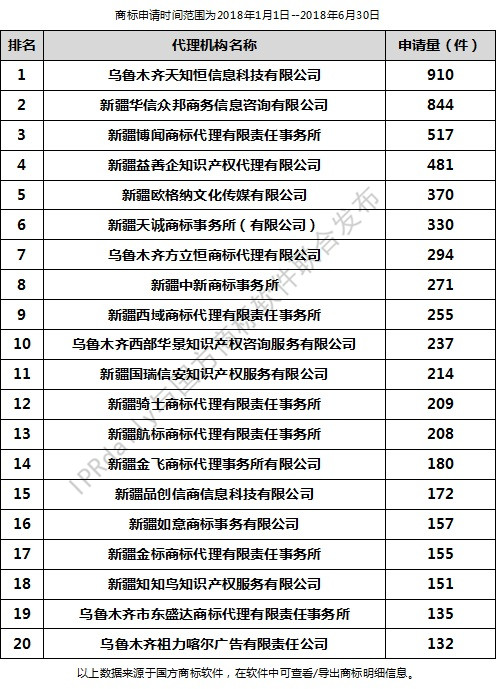 2018年上半年乌鲁木齐代理机构商标申请量排行榜（前20名）