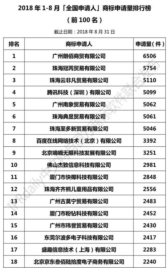 2018年1-8月「全国申请人」商标申请量排行榜（前100名）