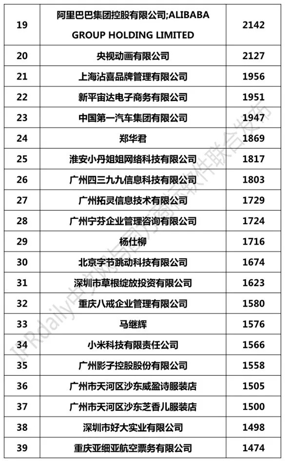 2018年1-8月「全国申请人」商标申请量排行榜（前100名）