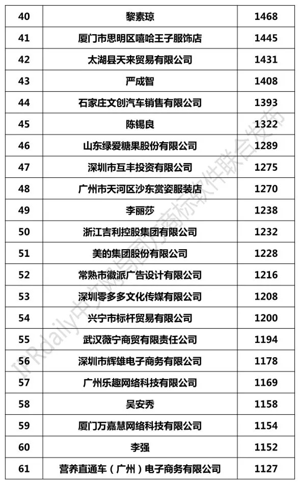 2018年1-8月「全国申请人」商标申请量排行榜（前100名）