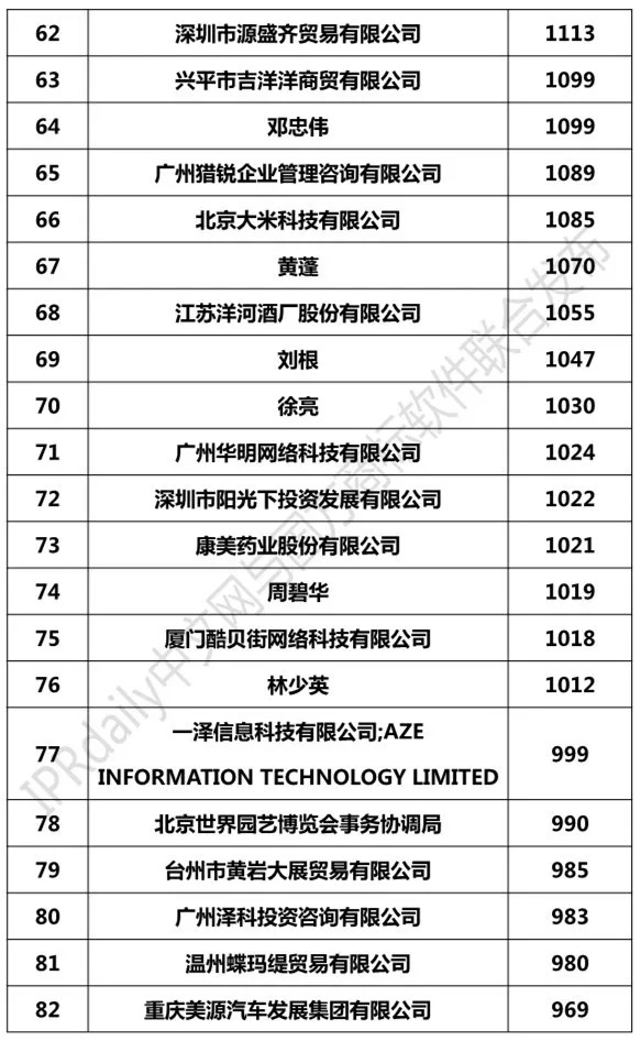 2018年1-8月「全国申请人」商标申请量排行榜（前100名）