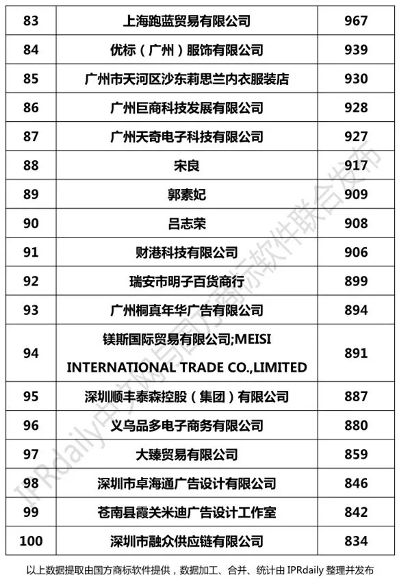 2018年1-8月「全国申请人」商标申请量排行榜（前100名）