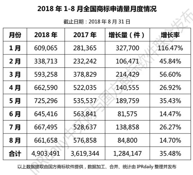 2018年1-8月「全国申请人」商标申请量排行榜（前100名）