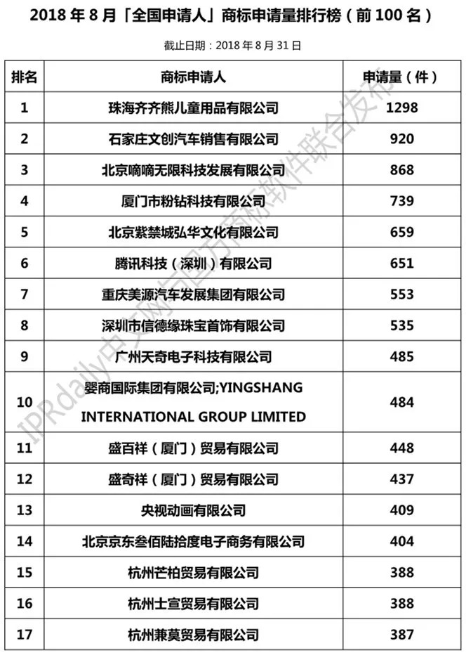 2018年1-8月「全国申请人」商标申请量排行榜（前100名）