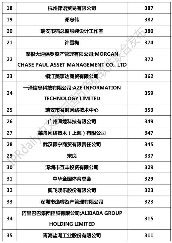 2018年1-8月「全国申请人」商标申请量排行榜（前100名）