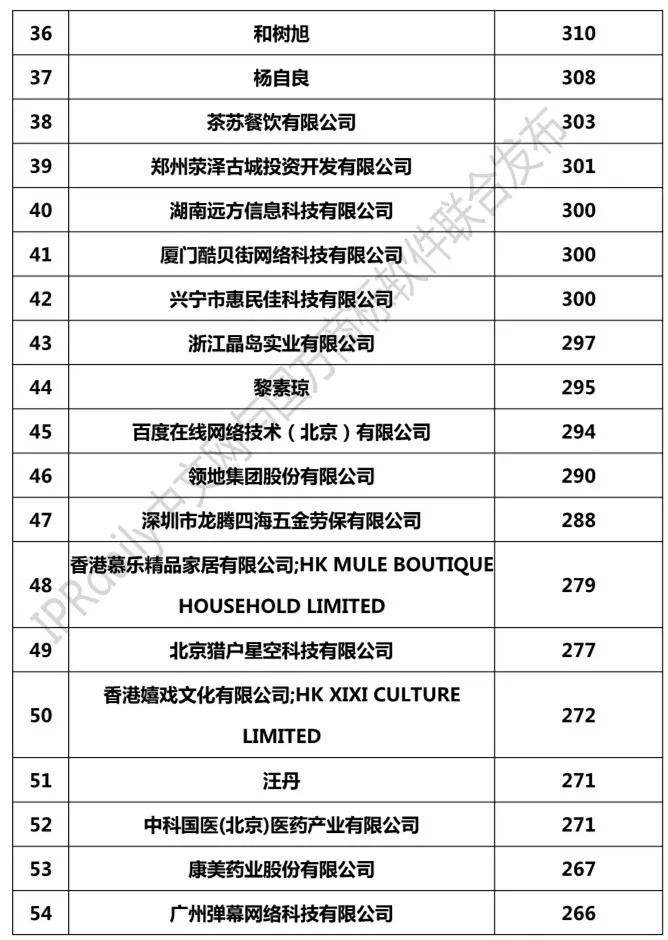 2018年1-8月「全国申请人」商标申请量排行榜（前100名）