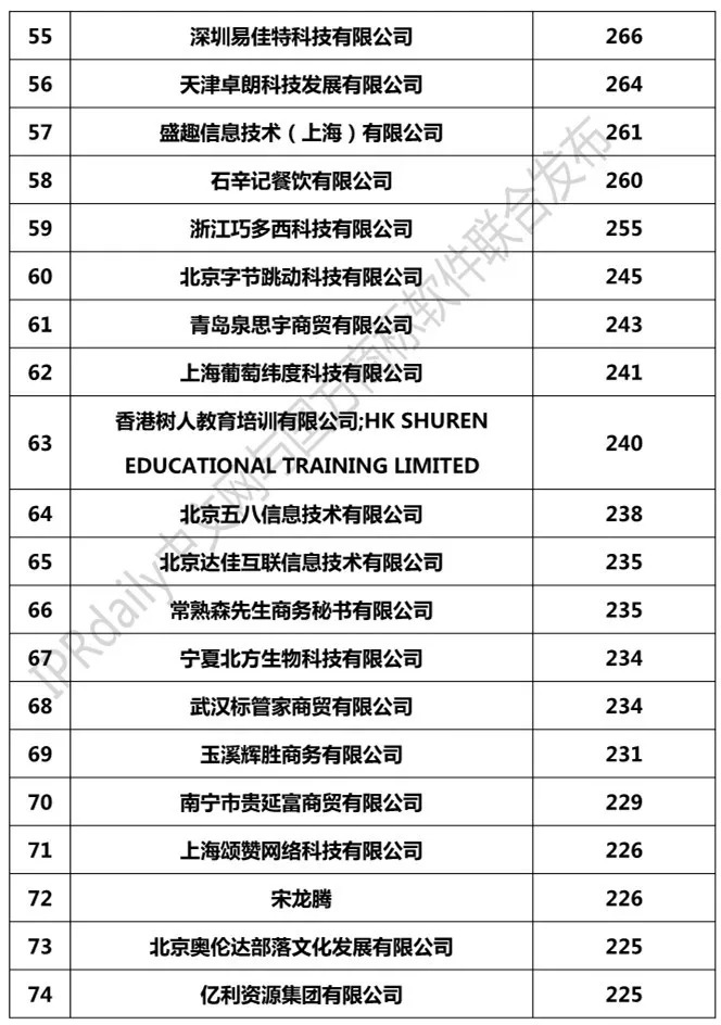 2018年1-8月「全国申请人」商标申请量排行榜（前100名）