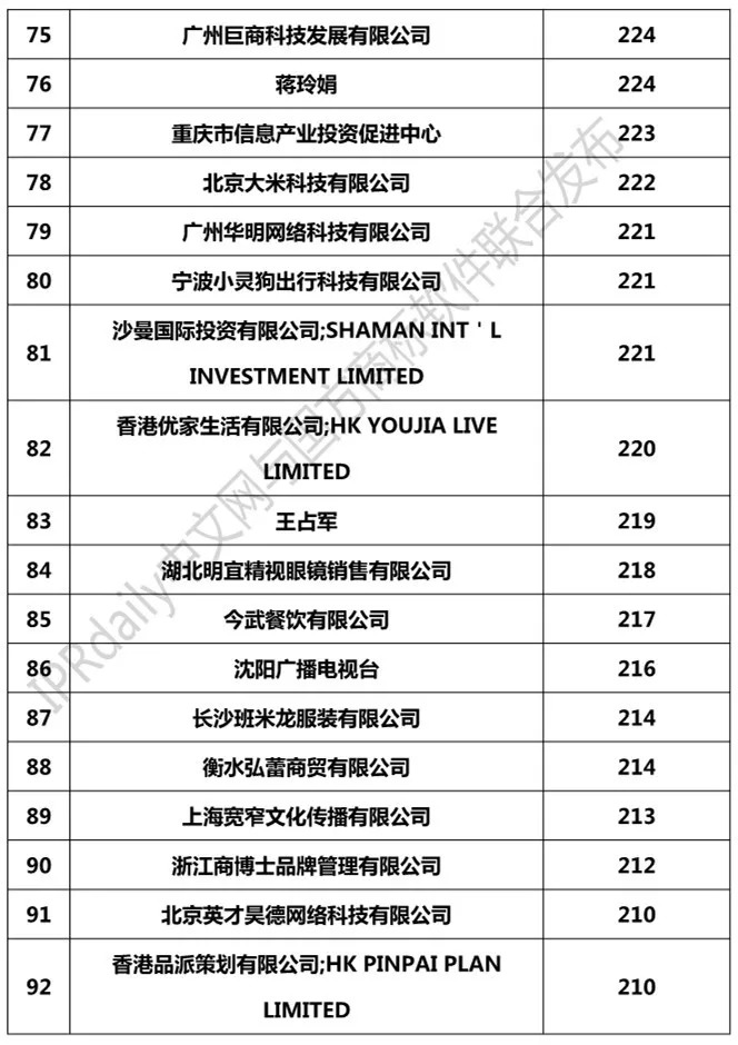 2018年1-8月「全国申请人」商标申请量排行榜（前100名）