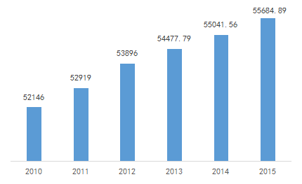 2010-2015年，OECD的「三方同族专利情况」