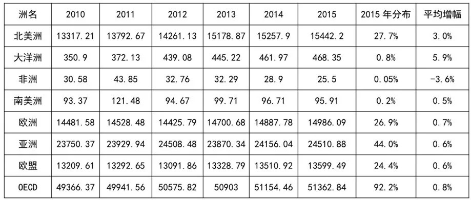 2010-2015年，OECD的「三方同族专利情况」