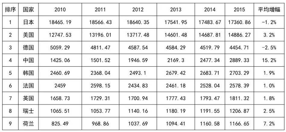 2010-2015年，OECD的「三方同族专利情况」