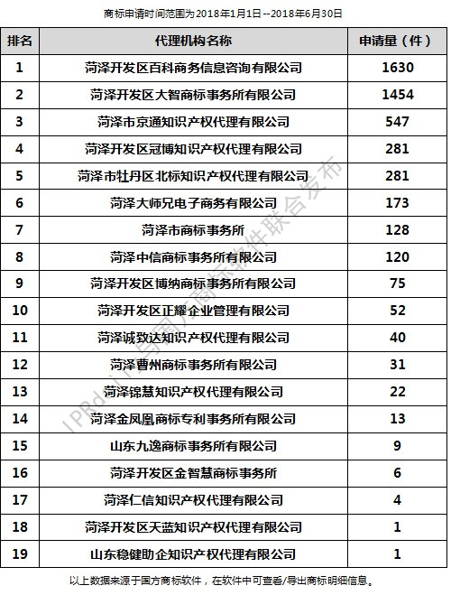 2018年上半年菏泽代理机构商标申请量排行榜（前20名）