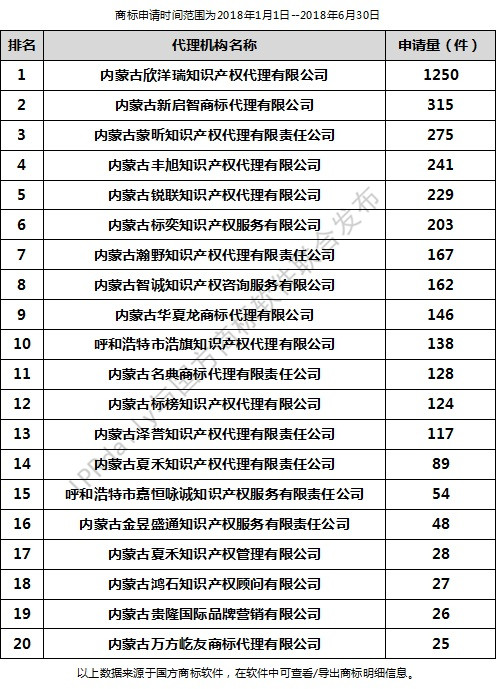 2018年上半年呼和浩特代理机构商标申请量排行榜（前20名）