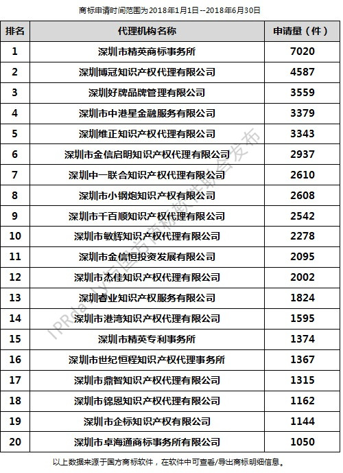 2018年上半年深圳代理机构商标申请量排行榜（前20名）