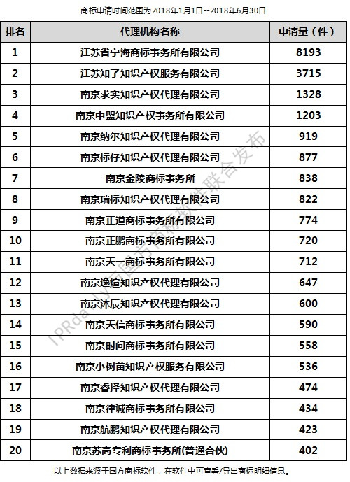 2018年上半年南京代理机构商标申请量排行榜（前20名）