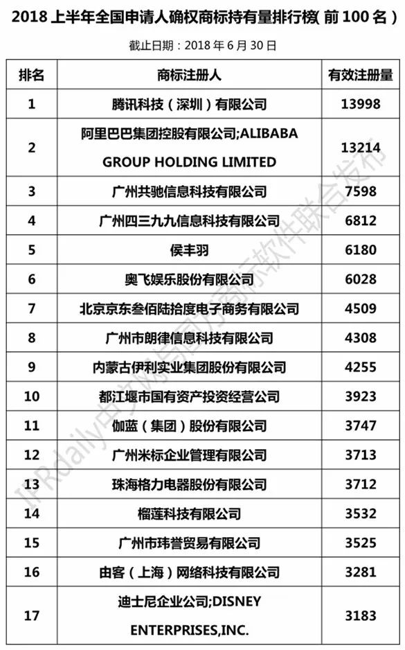 2018上半年全国申请人确权商标持有量排行榜（前100名）