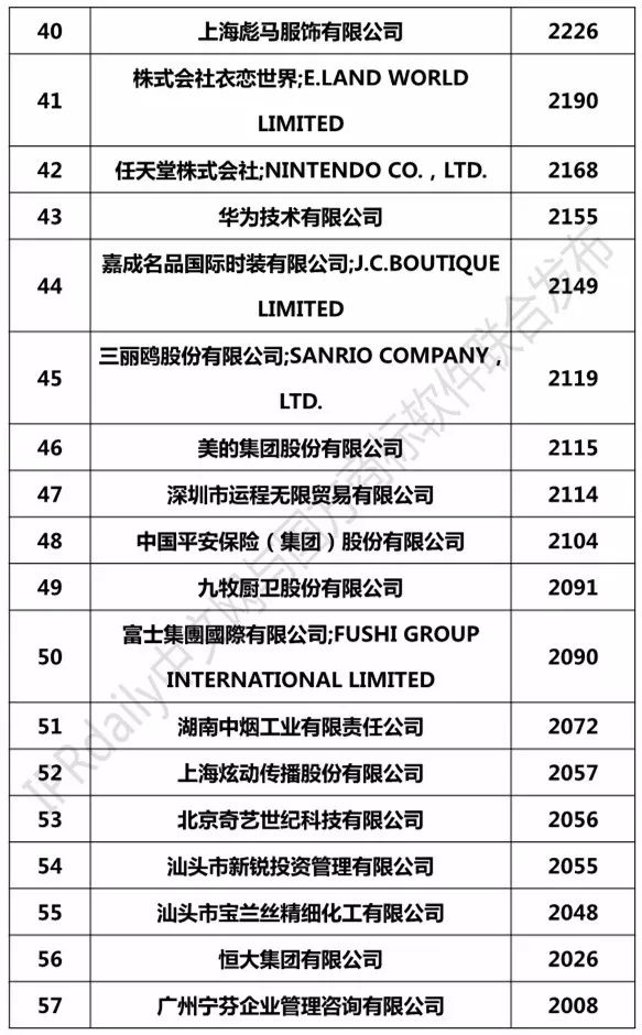 2018上半年全国申请人确权商标持有量排行榜（前100名）