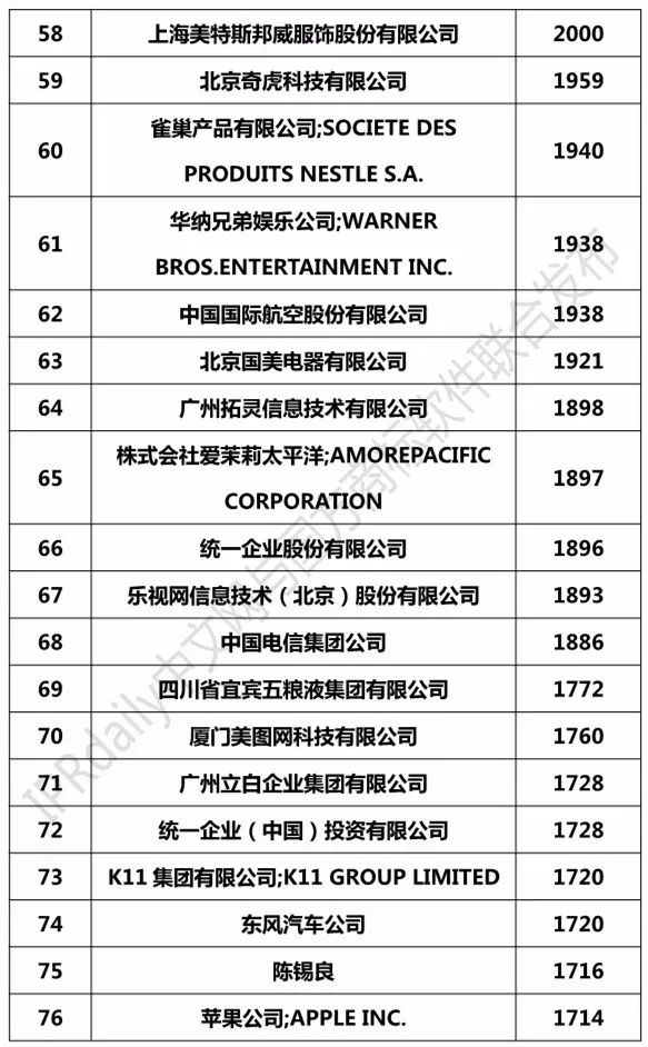 2018上半年全国申请人确权商标持有量排行榜（前100名）