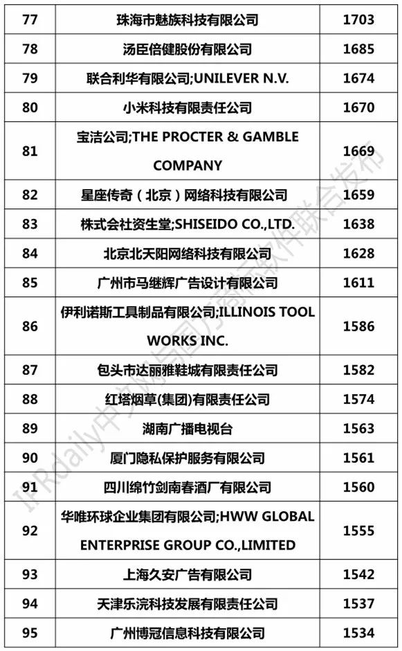 2018上半年全国申请人确权商标持有量排行榜（前100名）