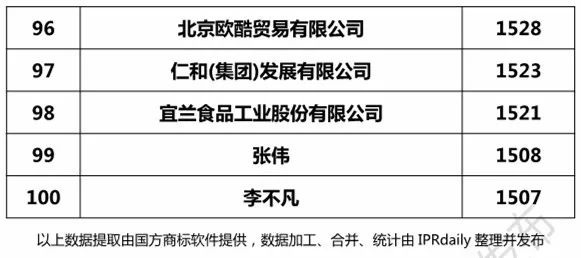 2018上半年全国申请人确权商标持有量排行榜（前100名）