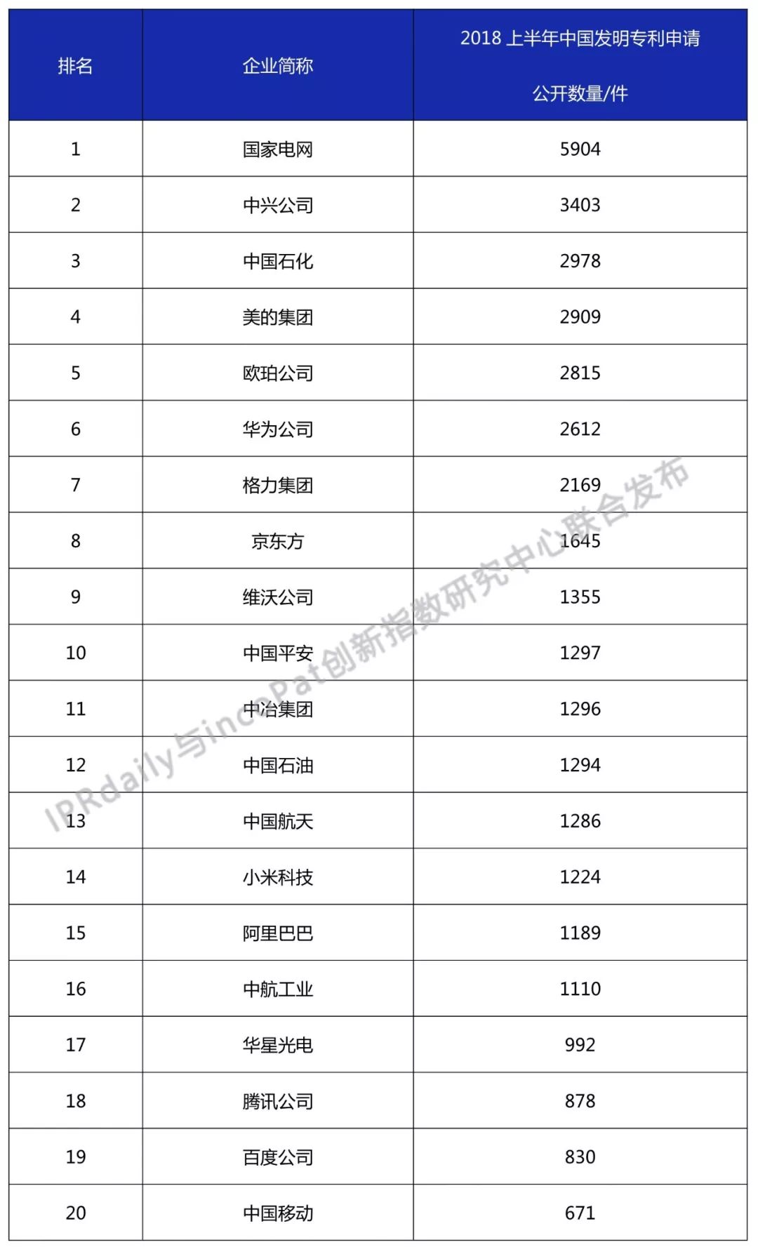 2018上半年中国企业发明专利排行榜（Top 20）
