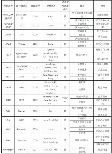 共识机制：区块链技术的根基