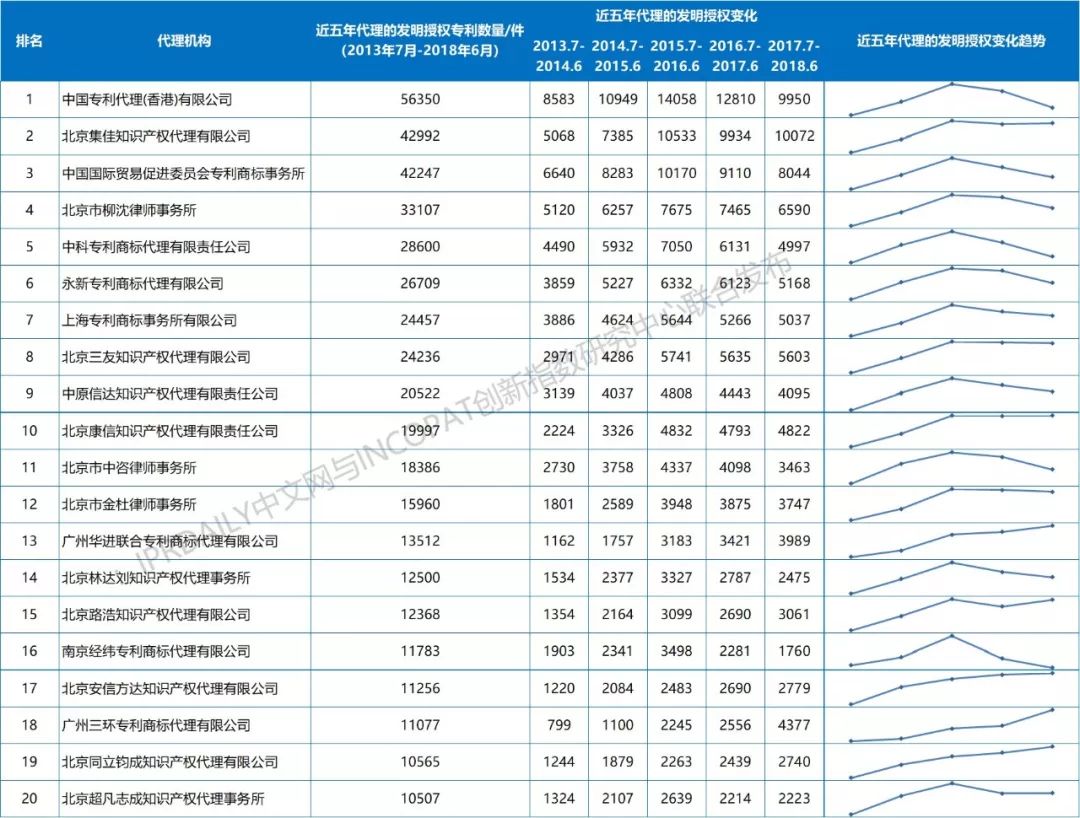 【更正版】2013-2018年全国专利代理机构发明授权排行榜