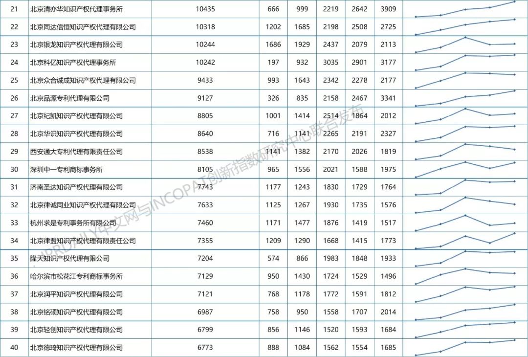 【更正版】2013-2018年全国专利代理机构发明授权排行榜
