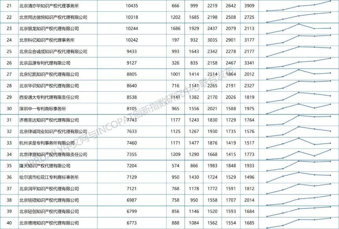 【更正版】2013-2018年全国专利代理机构发明授权排行榜