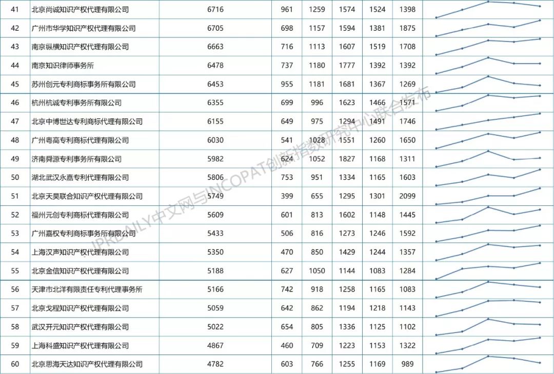 2013-2018年全国专利代理机构发明授权排行榜（前100名）