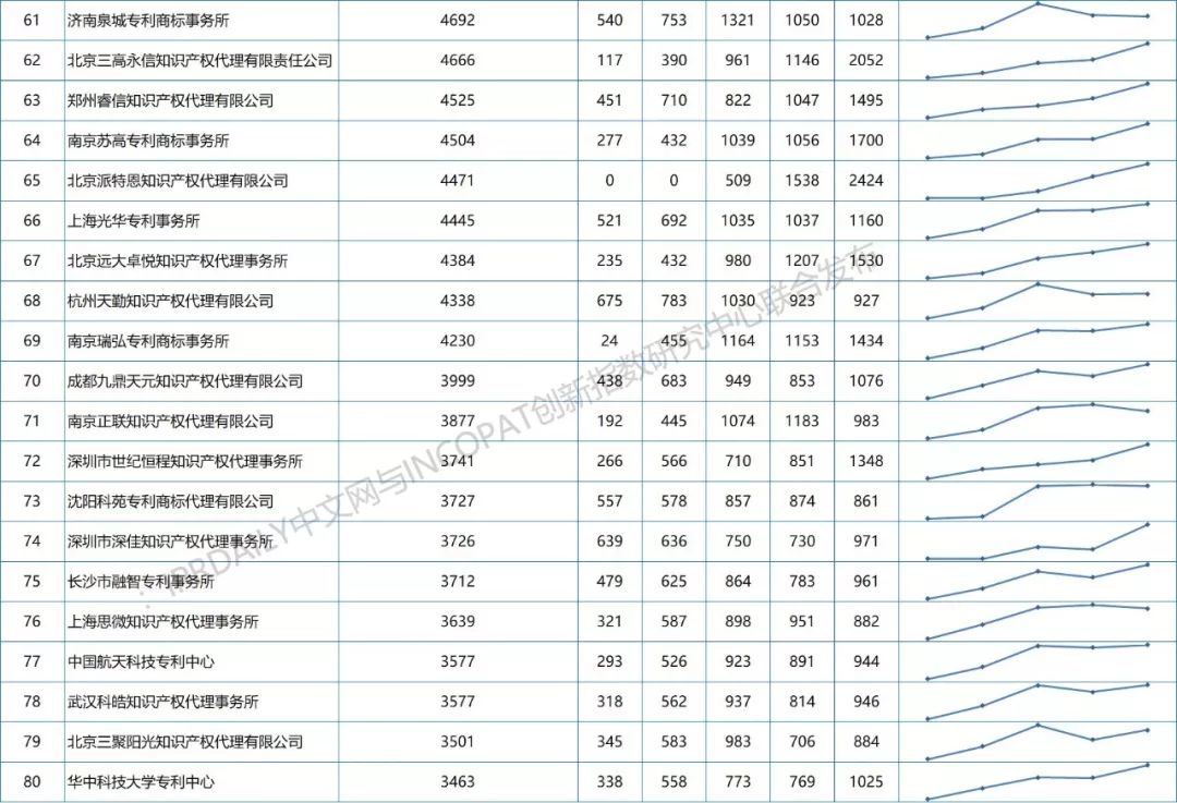 【更正版】2013-2018年全国专利代理机构发明授权排行榜