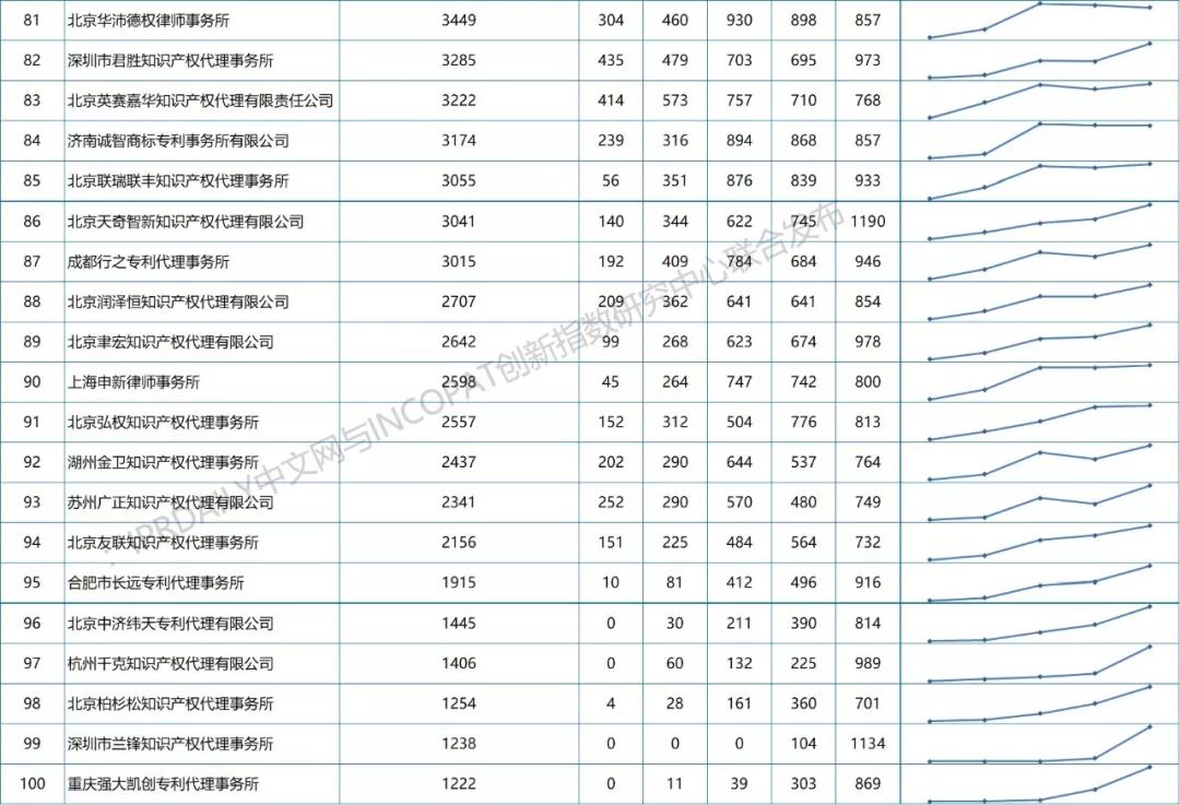 【更正版】2013-2018年全国专利代理机构发明授权排行榜