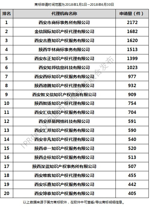 2018年上半年西安代理机构商标申请量排行榜（前20名）