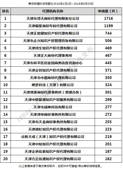 2018年上半年天津代理机构商标申请量排行榜（前20名）