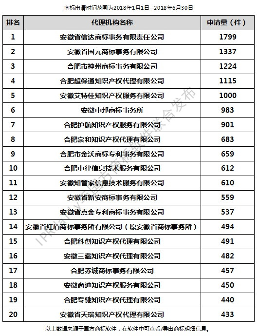 2018年上半年合肥代理机构商标申请量排行榜（前20名）