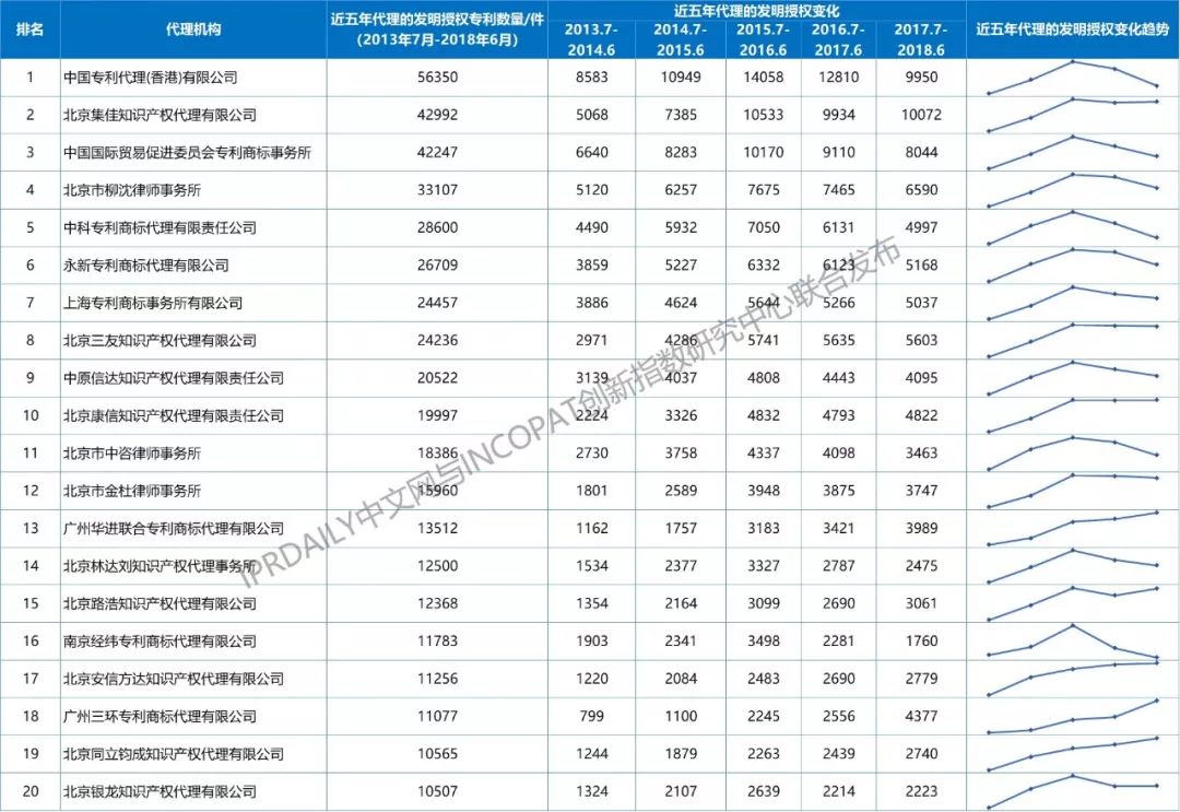 【更正版】2013-2018年全国专利代理机构发明授权排行榜