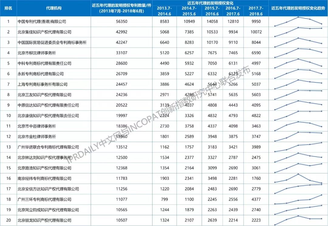 【更正版】2013-2018年全国专利代理机构发明授权排行榜