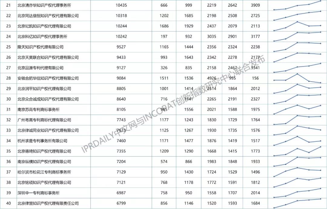 【更正版】2013-2018年全国专利代理机构发明授权排行榜