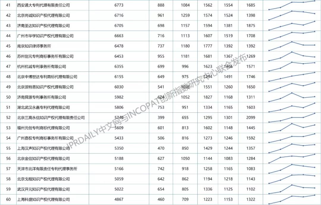 【更正版】2013-2018年全国专利代理机构发明授权排行榜