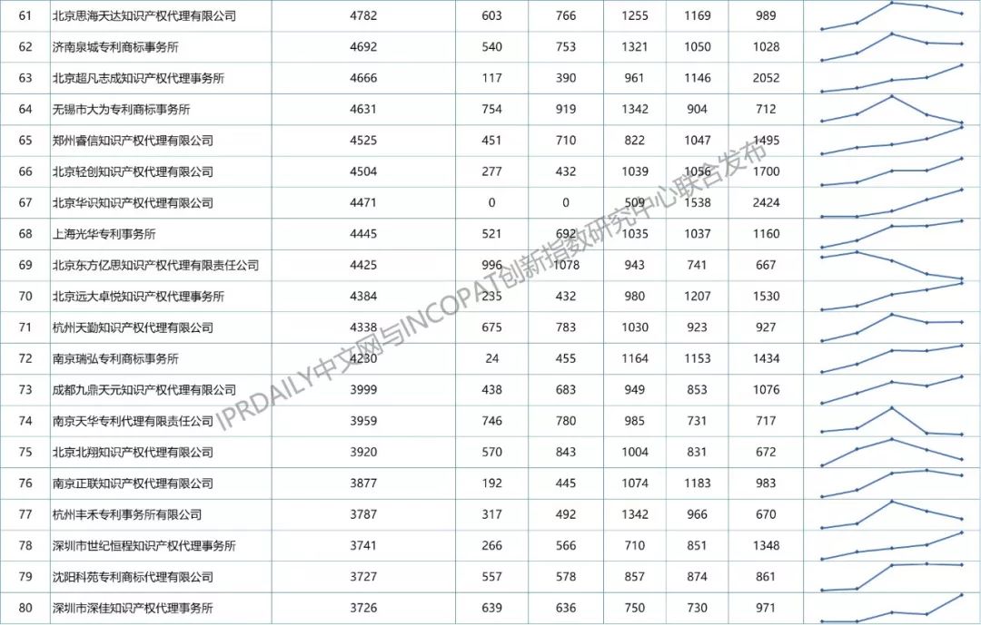 【更正版】2013-2018年全国专利代理机构发明授权排行榜