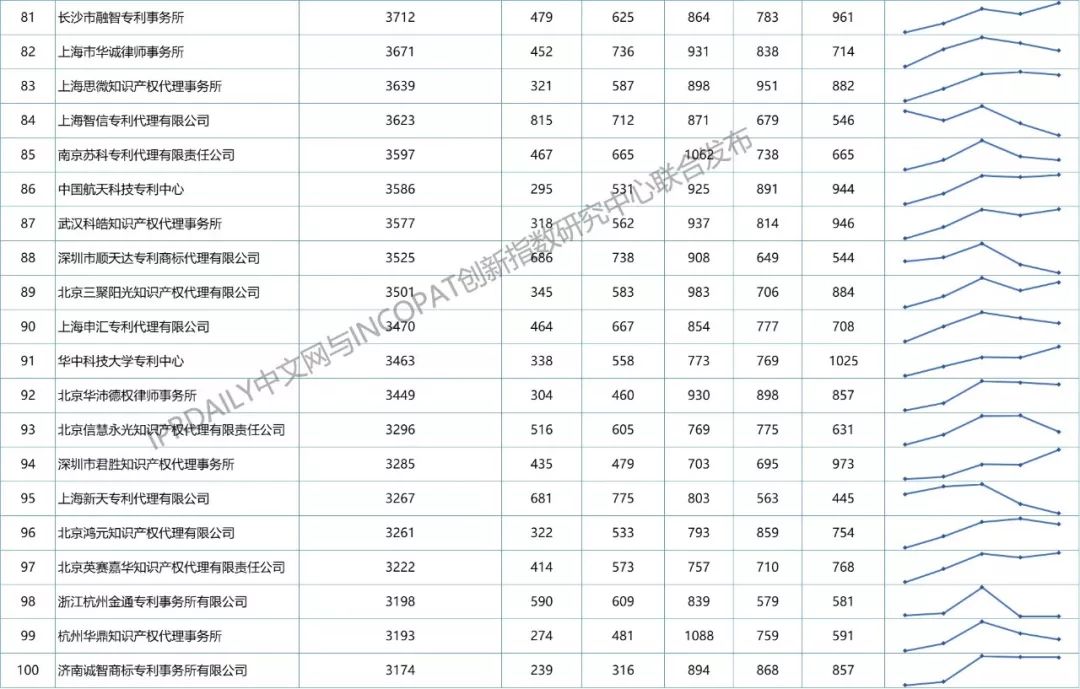 【更正版】2013-2018年全国专利代理机构发明授权排行榜